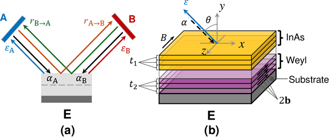 Figure 1 for Automated design of nonreciprocal thermal emitters via Bayesian optimization