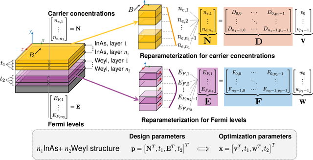 Figure 2 for Automated design of nonreciprocal thermal emitters via Bayesian optimization
