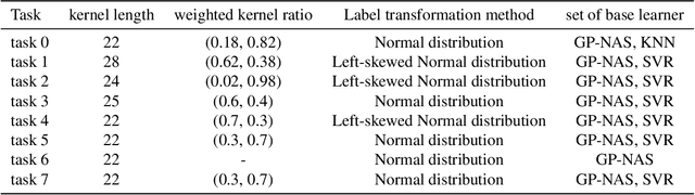 Figure 3 for GP-NAS-ensemble: a model for NAS Performance Prediction