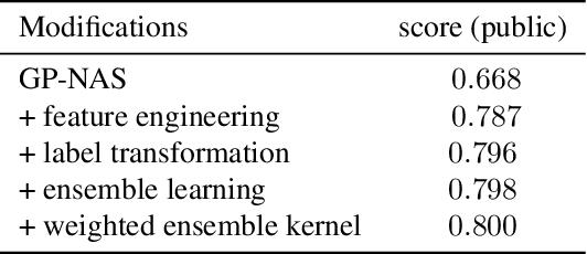 Figure 4 for GP-NAS-ensemble: a model for NAS Performance Prediction