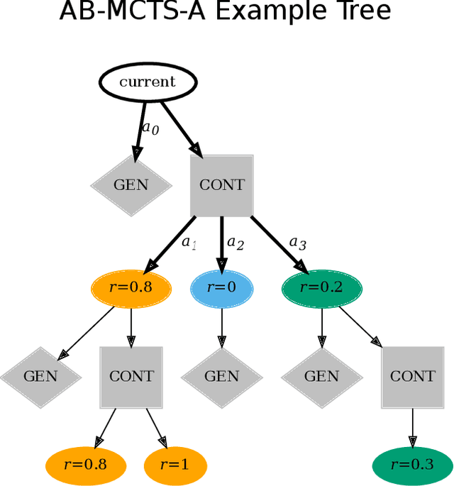 Figure 3 for Wider or Deeper? Scaling LLM Inference-Time Compute with Adaptive Branching Tree Search