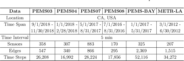 Figure 4 for Graph-based Multi-ODE Neural Networks for Spatio-Temporal Traffic Forecasting