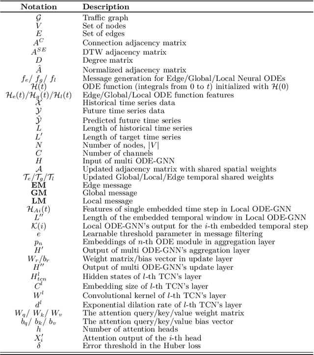 Figure 2 for Graph-based Multi-ODE Neural Networks for Spatio-Temporal Traffic Forecasting