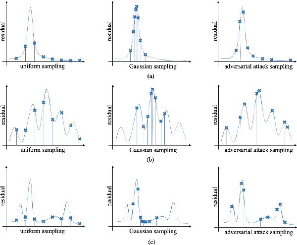 Figure 2 for Adversarial Training for Physics-Informed Neural Networks