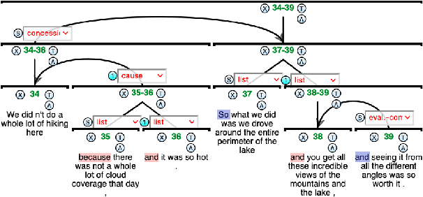 Figure 1 for What's Hard in English RST Parsing? Predictive Models for Error Analysis