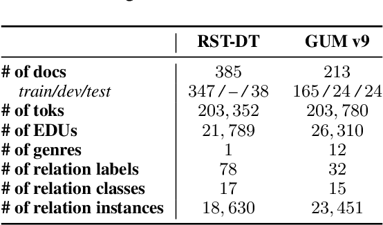 Figure 2 for What's Hard in English RST Parsing? Predictive Models for Error Analysis