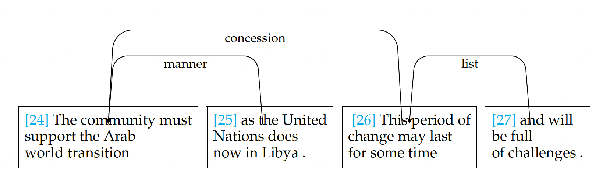 Figure 3 for What's Hard in English RST Parsing? Predictive Models for Error Analysis