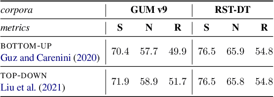 Figure 4 for What's Hard in English RST Parsing? Predictive Models for Error Analysis