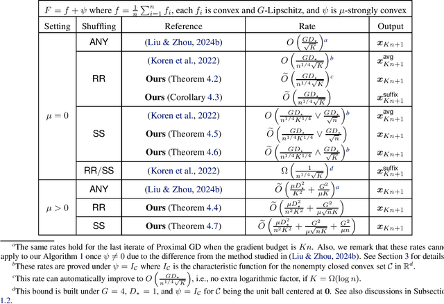 Figure 1 for Improved Last-Iterate Convergence of Shuffling Gradient Methods for Nonsmooth Convex Optimization