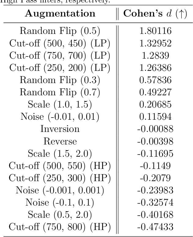 Figure 2 for On the Out-Of-Distribution Robustness of Self-Supervised Representation Learning for Phonocardiogram Signals