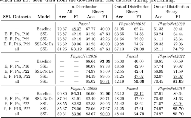 Figure 4 for On the Out-Of-Distribution Robustness of Self-Supervised Representation Learning for Phonocardiogram Signals