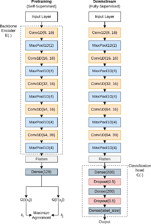Figure 3 for On the Out-Of-Distribution Robustness of Self-Supervised Representation Learning for Phonocardiogram Signals