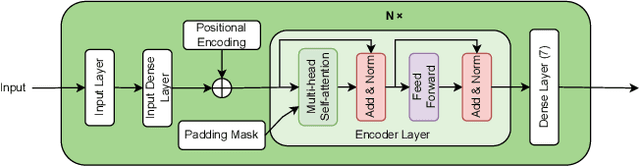 Figure 1 for AttentionGuard: Transformer-based Misbehavior Detection for Secure Vehicular Platoons