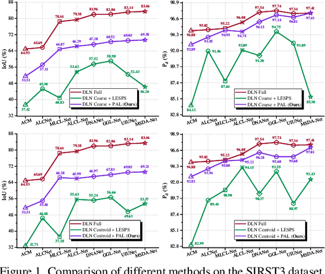 Figure 1 for From Easy to Hard: Progressive Active Learning Framework for Infrared Small Target Detection with Single Point Supervision