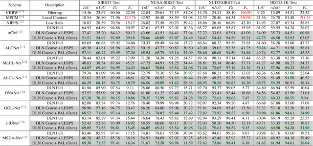 Figure 2 for From Easy to Hard: Progressive Active Learning Framework for Infrared Small Target Detection with Single Point Supervision