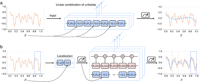 Figure 1 for Provable Advantage of Parameterized Quantum Circuit in Function Approximation