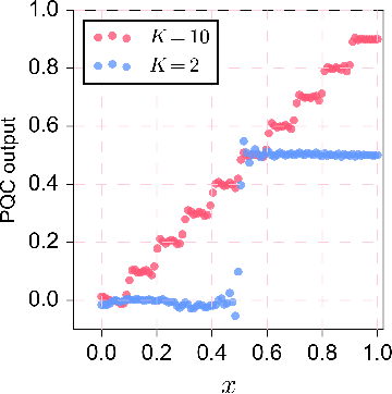 Figure 3 for Provable Advantage of Parameterized Quantum Circuit in Function Approximation