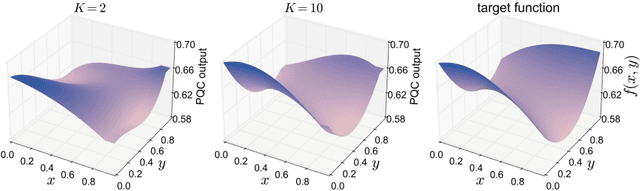 Figure 4 for Provable Advantage of Parameterized Quantum Circuit in Function Approximation
