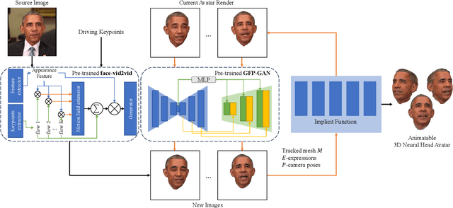Figure 2 for OPHAvatars: One-shot Photo-realistic Head Avatars
