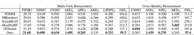 Figure 1 for OPHAvatars: One-shot Photo-realistic Head Avatars