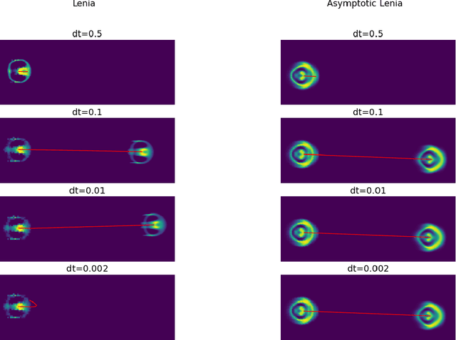 Figure 2 for Implementation of Lenia as a Reaction-Diffusion System