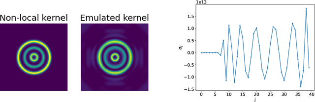 Figure 4 for Implementation of Lenia as a Reaction-Diffusion System
