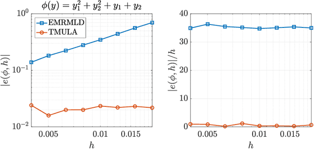 Figure 3 for Transport map unadjusted Langevin algorithms