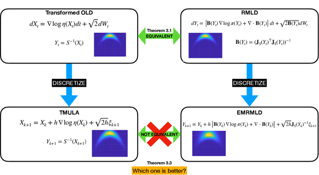 Figure 2 for Transport map unadjusted Langevin algorithms
