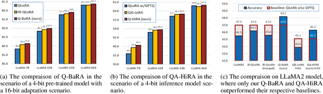 Figure 1 for Accurate and Efficient Fine-Tuning of Quantized Large Language Models Through Optimal Balance