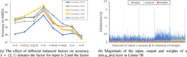 Figure 3 for Accurate and Efficient Fine-Tuning of Quantized Large Language Models Through Optimal Balance