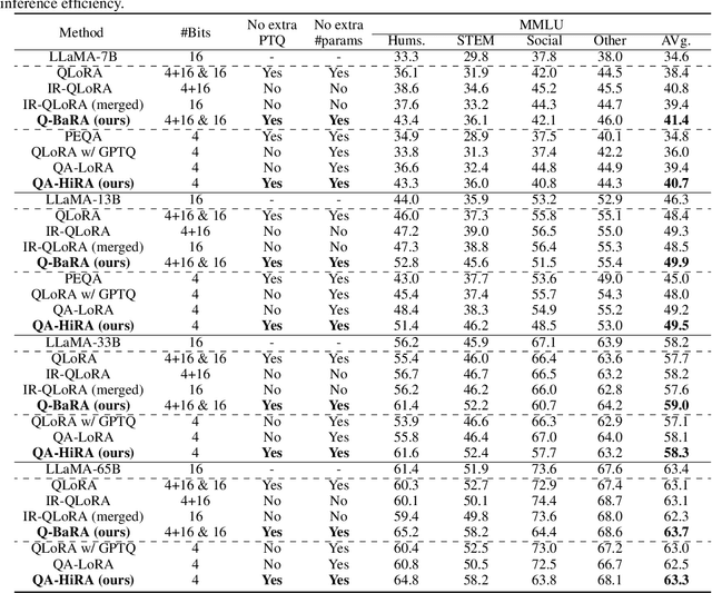 Figure 2 for Accurate and Efficient Fine-Tuning of Quantized Large Language Models Through Optimal Balance
