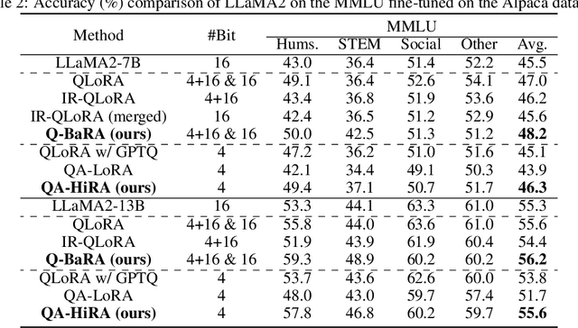 Figure 4 for Accurate and Efficient Fine-Tuning of Quantized Large Language Models Through Optimal Balance