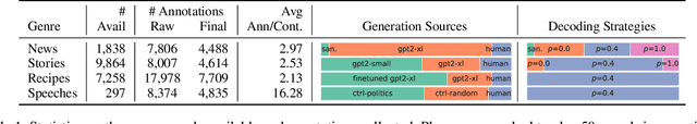 Figure 2 for Real or Fake Text?: Investigating Human Ability to Detect Boundaries Between Human-Written and Machine-Generated Text