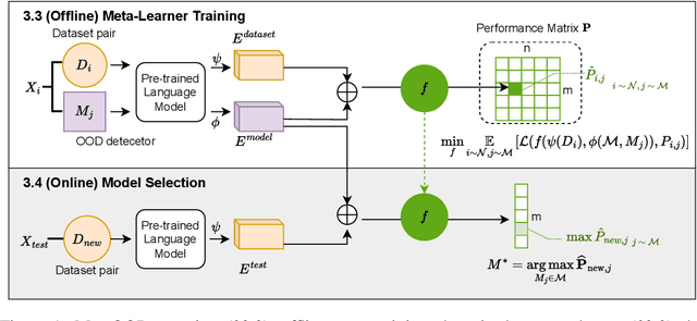 Figure 1 for MetaOOD: Automatic Selection of OOD Detection Models