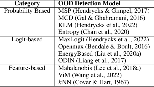 Figure 2 for MetaOOD: Automatic Selection of OOD Detection Models