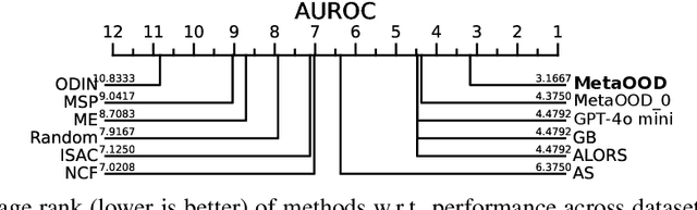 Figure 3 for MetaOOD: Automatic Selection of OOD Detection Models
