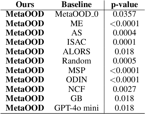 Figure 4 for MetaOOD: Automatic Selection of OOD Detection Models