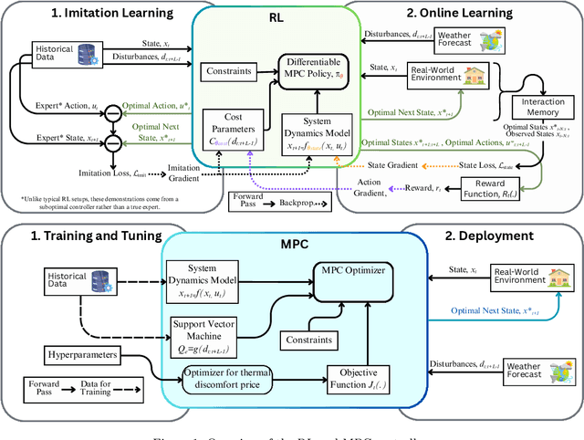 Figure 1 for Comparative Field Deployment of Reinforcement Learning and Model Predictive Control for Residential HVAC