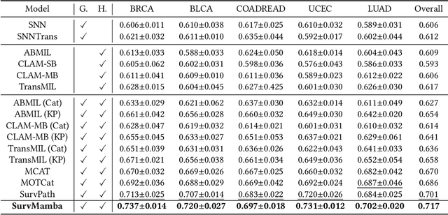 Figure 2 for SurvMamba: State Space Model with Multi-grained Multi-modal Interaction for Survival Prediction