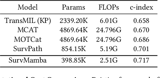Figure 4 for SurvMamba: State Space Model with Multi-grained Multi-modal Interaction for Survival Prediction