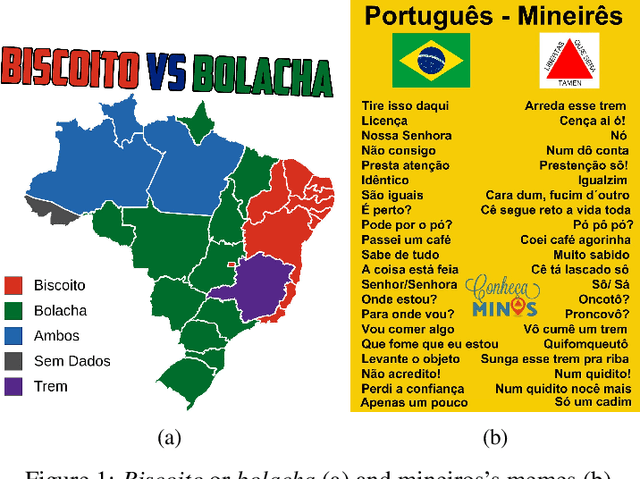 Figure 1 for Performance in a dialectal profiling task of LLMs for varieties of Brazilian Portuguese