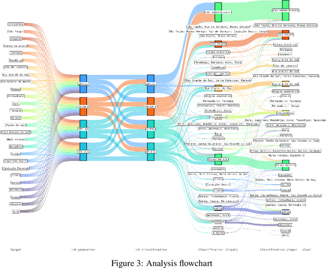 Figure 3 for Performance in a dialectal profiling task of LLMs for varieties of Brazilian Portuguese