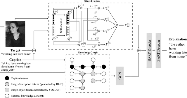 Figure 3 for Target-Augmented Shared Fusion-based Multimodal Sarcasm Explanation Generation