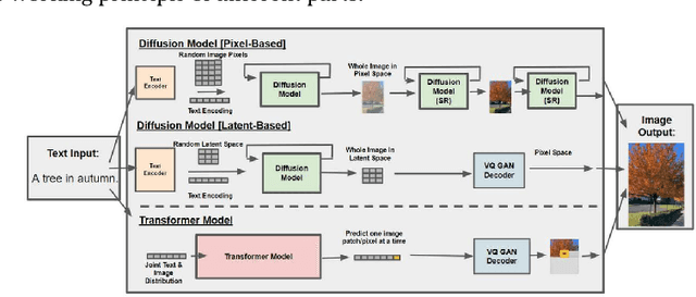 Figure 3 for Generating Multimodal Images with GAN: Integrating Text, Image, and Style