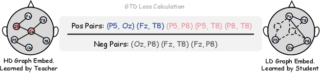 Figure 3 for Pre-Training Graph Contrastive Masked Autoencoders are Strong Distillers for EEG