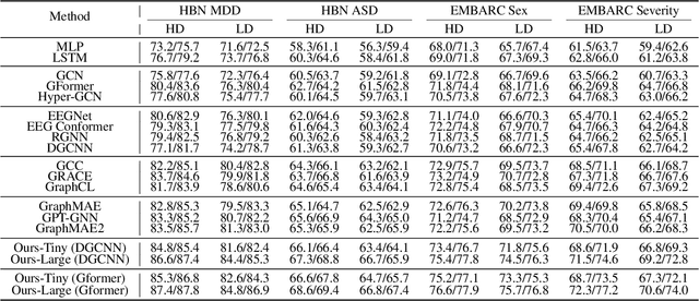 Figure 2 for Pre-Training Graph Contrastive Masked Autoencoders are Strong Distillers for EEG