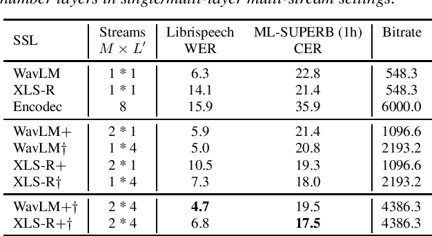Figure 1 for MMM: Multi-Layer Multi-Residual Multi-Stream Discrete Speech Representation from Self-supervised Learning Model