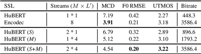 Figure 4 for MMM: Multi-Layer Multi-Residual Multi-Stream Discrete Speech Representation from Self-supervised Learning Model