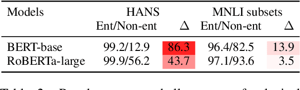 Figure 4 for Are All Spurious Features in Natural Language Alike? An Analysis through a Causal Lens