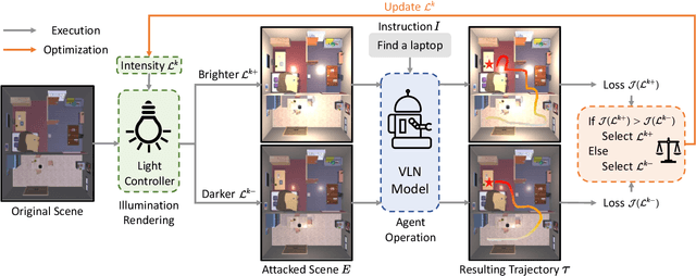 Figure 2 for Shedding Light on VLN Robustness: A Black-box Framework for Indoor Lighting-based Adversarial Attack